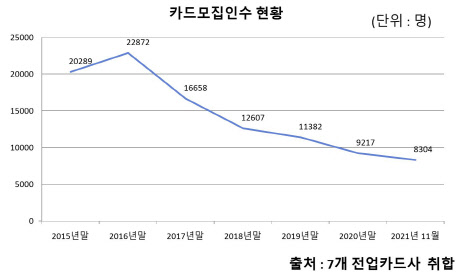 7개 전업카드사 카드 모집인수 현황.